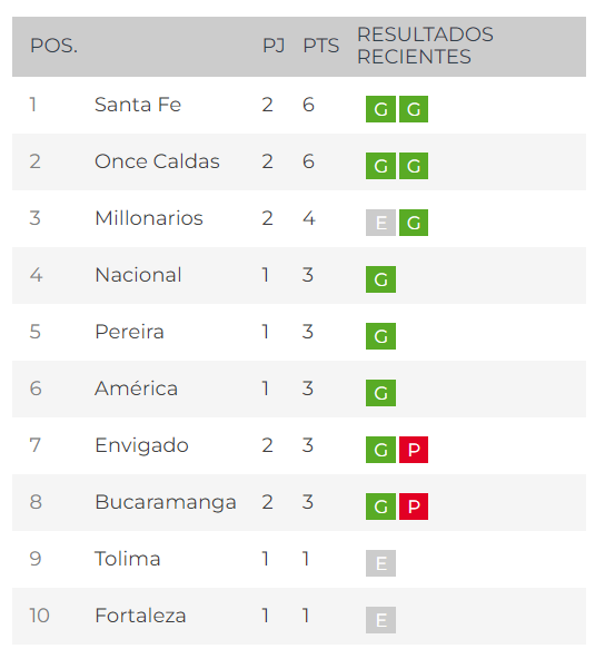 Tabla de la posiciones Liga BetPlay 20242, en VIVO hoy, Descubra o